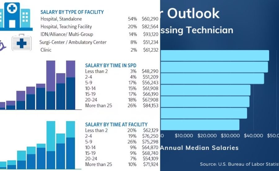 sterile processing tech salary